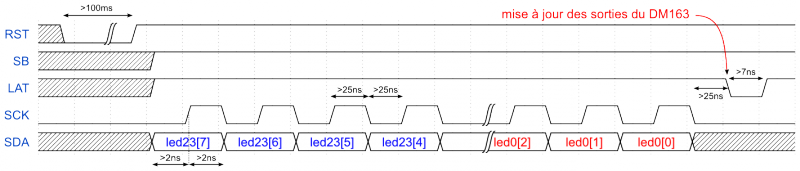 Timings communication DM163